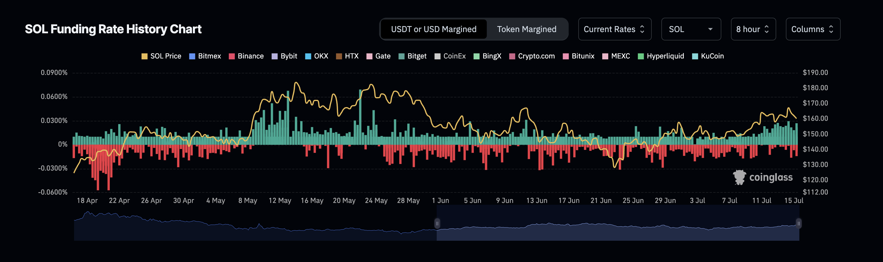 Solana’s Price Takes a Pullback, Yet 3 Key Metrics Say Uptrend Isn’t Over